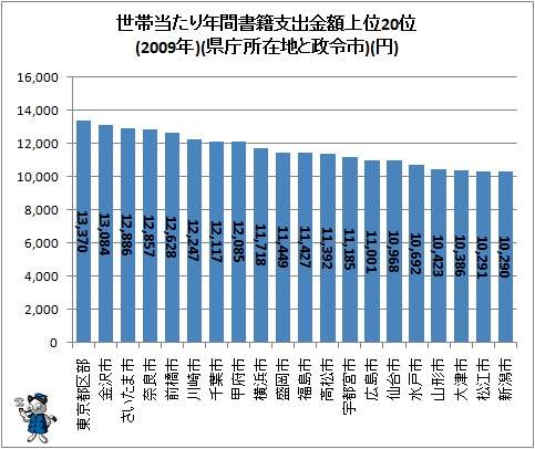 ↑ 世帯当たり年間書籍支出金額上位20位(2009年)(県庁所在地と政令市)(円)
