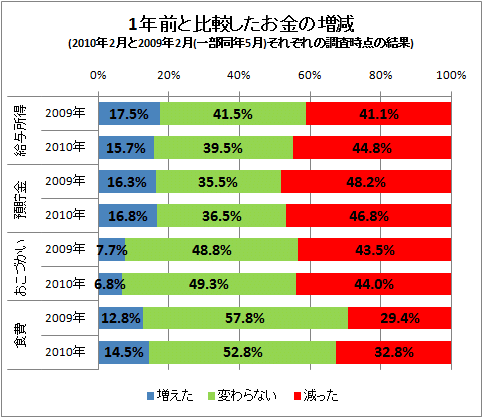 ↑ 1年前と比較したお金の増減(2010年2月と2009年2月(一部同年5月)それぞれの調査時点の結果)