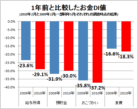 ↑ 1年前と比較したお金DI値(2010年2月と2009年2月(一部同年5月)それぞれの調査時点の結果)