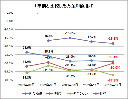 ↑ 1年前と比較したお金DI値推移