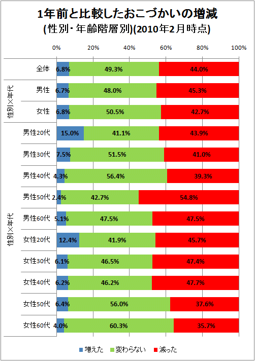 ↑ 1年前と比較したおこづかいの増減(性別・年齢階層別)(2010年2月時点)
