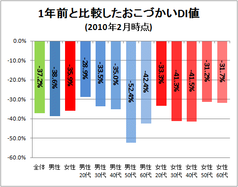 ↑ 1年前と比較したおこづかいDI値(2010年2月時点)