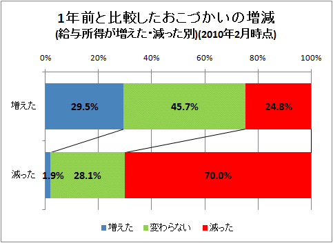 ↑ 1年前と比較したおこづかいの増減(給与所得が増えた・減った別)(2010年2月時点)