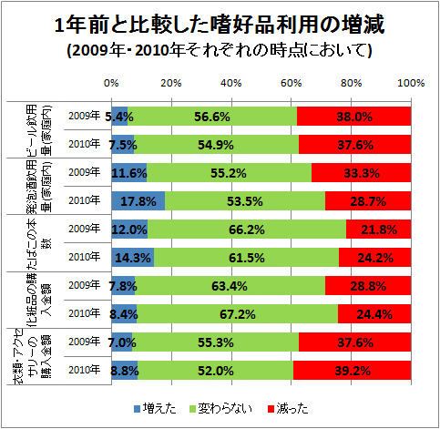 ↑ 1年前と比較した嗜好品利用の増減(2009年・2010年それぞれの時点において)