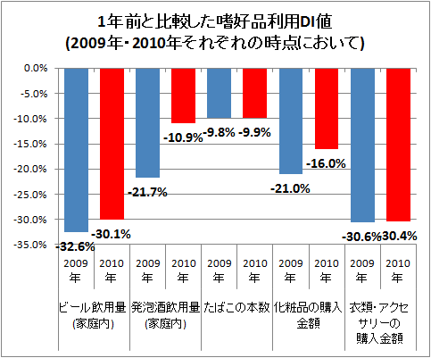 ↑ 1年前と比較した嗜好品利用DI値(2009年・2010年それぞれの時点において)