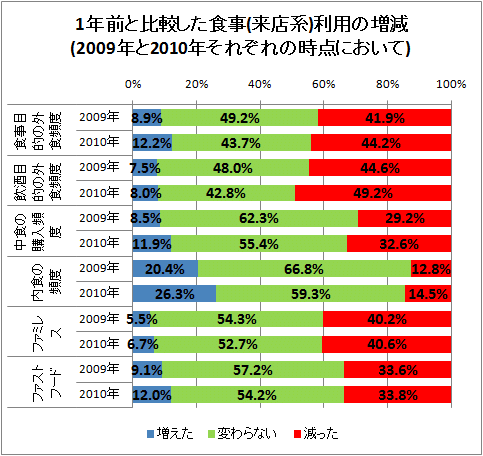↑ 1年前と比較した食事(来店系)利用の増減(2009年と2010年それぞれの時点において)