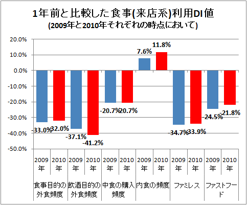 ↑ 1年前と比較した食事(来店系)利用DI値(2009年と2010年それぞれの時点において)