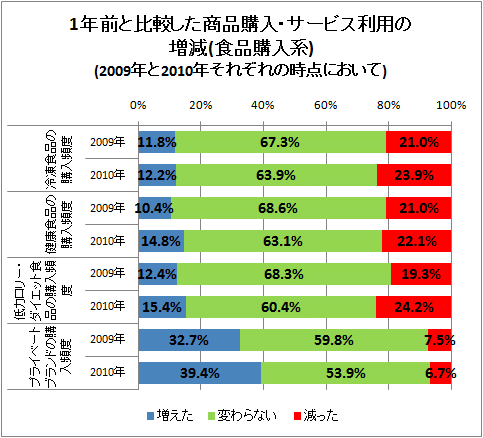 ↑ 1年前と比較した商品購入・サービス利用の増減(食品購入系)(2009年と2010年それぞれの時点において)