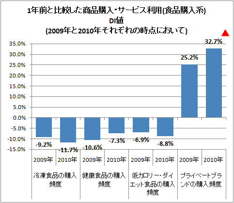 ↑ 1年前と比較した商品購入・サービス利用(食品購入系)DI値(2009年と2010年それぞれの時点において)