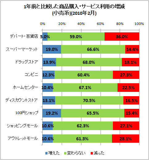 ↑ 1年前と比較した商品購入・サービス利用の増減(小売系)(2010年2月)