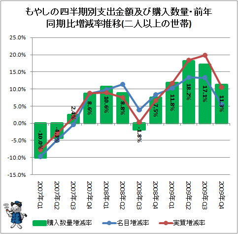 ↑ もやしの四半期別支出金額及び購入数量・前年同期比増減率推移(二人以上の世帯)