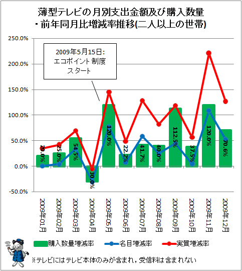 ↑ 薄型テレビの月別支出金額及び購入数量・前年同月比増減率推移(二人以上の世帯)