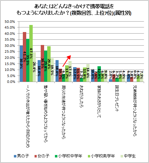 ↑ あなたはどんなきっかけで携帯電話をもつようになりましたか?(複数回答、上位7位)(属性別)