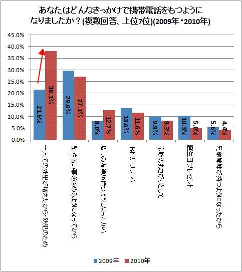 ↑ あなたはどんなきっかけで携帯電話をもつようになりましたか?(複数回答、上位7位)(2009年・2010年)