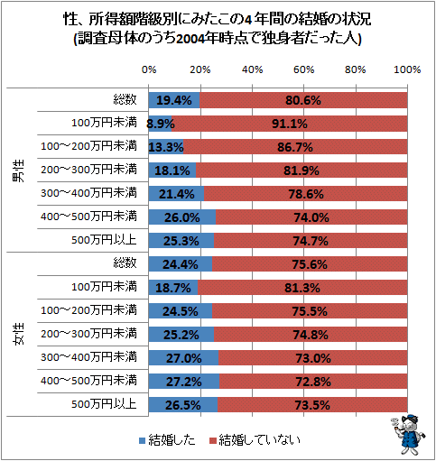 ↑ 性、所得額階級別にみたこの4年間の結婚の状況(調査母体のうち2004年時点で独身者だった人)