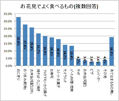↑ お花見でよく食べるもの(複数回答)