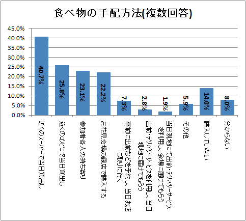↑ 食べ物の手配方法(複数回答)