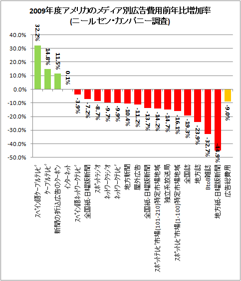 ↑ 2009年度アメリカのメディア別広告費用前年比増加率(ニールセン・カンパニー調査)