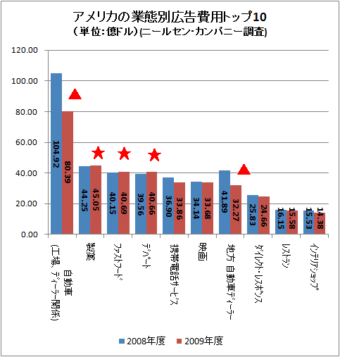 ↑ アメリカの業態別広告費用トップ10(単位:億ドル)(ニールセン・カンパニー調査)