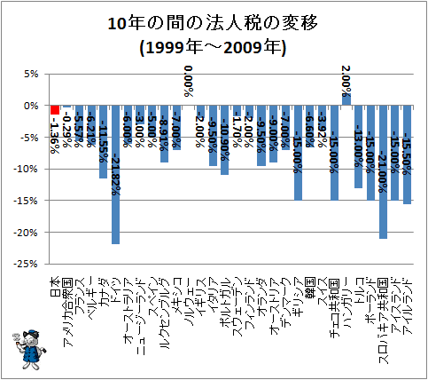 ↑ 10年の間の法人税の変移(1999年-2009年)