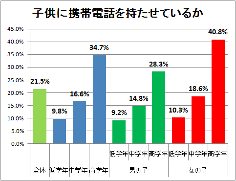 ↑ 子供に携帯電話を持たせているか