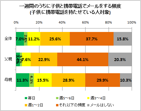 ↑ 一週間のうちに子供と携帯電話でメールをする頻度(子供に携帯電話を持たせている人対象)