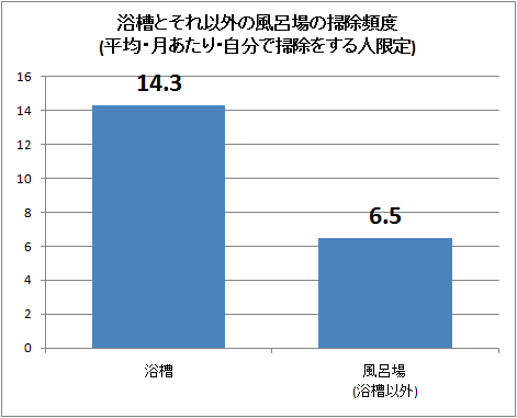 ↑ 浴槽とそれ以外の風呂場の掃除頻度(平均・月あたり・自分で掃除をする人限定)
