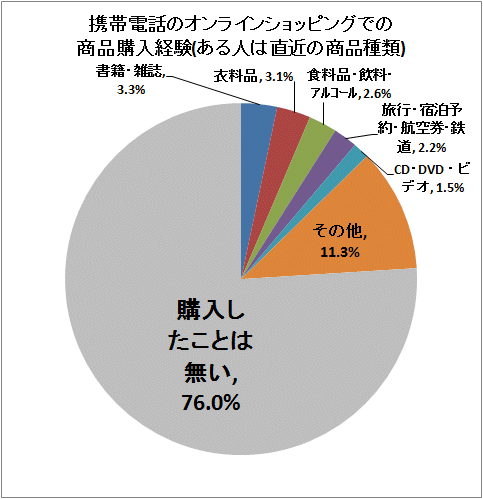 ↑ 携帯電話のオンラインショッピングでの商品購入経験(ある人は直近の商品種類)