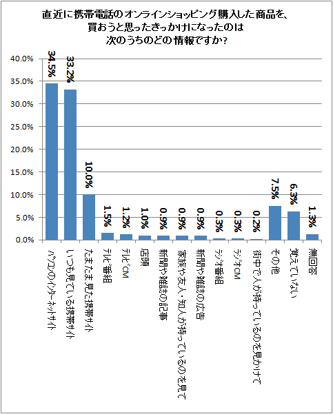 ↑ 直近に携帯電話のオンラインショッピング購入した商品を、買おうと思ったきっかけになったのは次のうちのどの情報ですか?