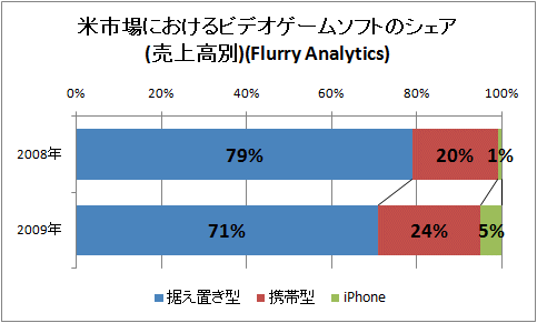 ↑ 米市場におけるビデオゲームソフトのシェア(売上高別)(Flurry Analytics)