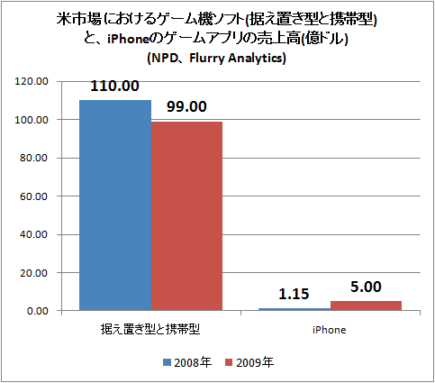 ↑ 米市場におけるゲーム機ソフト(据え置き型と携帯型)と、iPhoneのゲームアプリの売上高(億ドル)(NPD、Flurry Analytics)