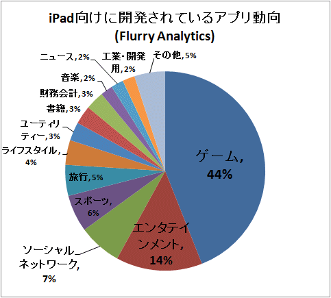 ↑ iPad向けに開発されているアプリ動向(Flurry Analytics)