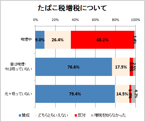 ↑ たばこ税増税について