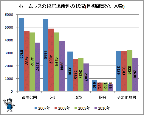 ↑ ホームレスの起居場所別の状況(目視確認分、人数)