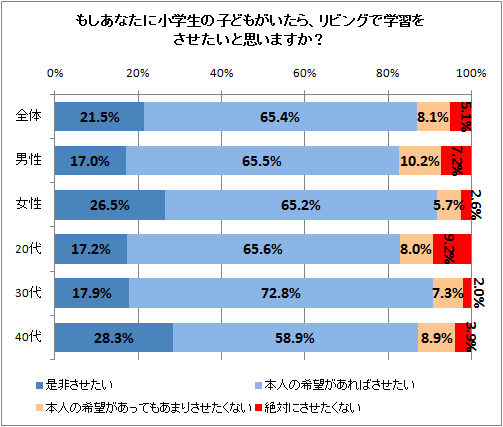 ↑ もしあなたに小学生の子どもがいたら、リビングで学習をさせたいと思いますか?