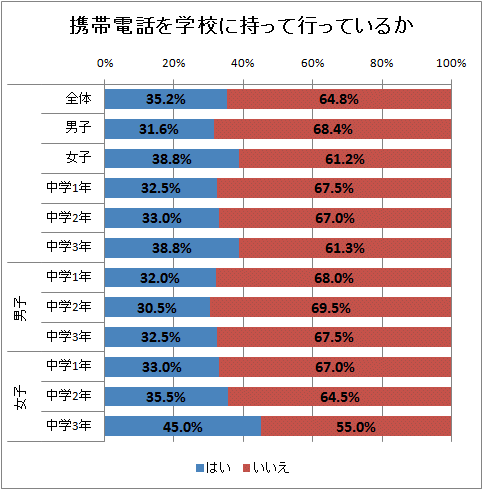 ↑ 携帯電話を学校に持って行っているか