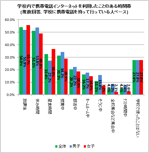 ↑ 学校内で携帯電話インターネットを利用したことのある時間帯(複数回答、学校に携帯電話を持って行っている人ベース)