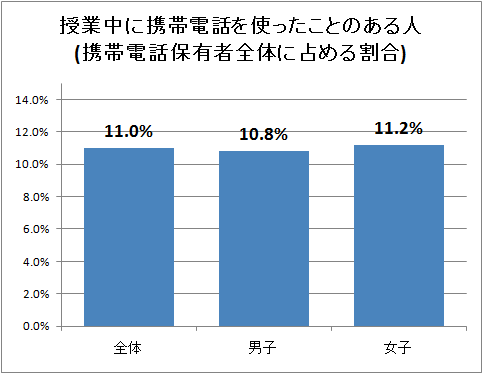 ↑ 授業中に携帯電話を使ったことのある人(携帯電話保有者全体に占める割合)