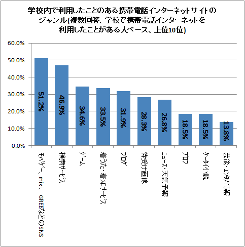 ↑ 学校内で利用したことのある携帯電話インターネットサイトのジャンル(複数回答、学校で携帯電話インターネットを利用したことがある人ベース、上位10位)