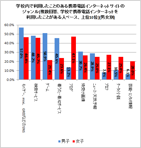 ↑ 学校内で利用したことのある携帯電話インターネットサイトのジャンル(複数回答、学校で携帯電話インターネットを利用したことがある人ベース、上位10位)(男女別)