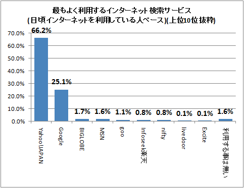 ↑ 最もよく利用するインターネット検索サービス(日頃インターネットを利用している人ベース)(上位10位抜粋)