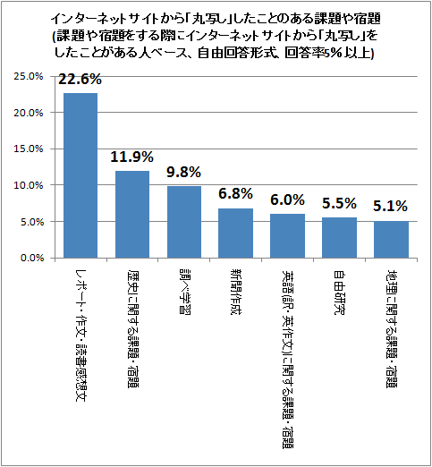 ↑ インターネットサイトから「丸写し」したことのある課題や宿題(課題や宿題をする際にインターネットサイトから「丸写し」をしたことがある人ベース、自由回答形式、回答率5%以上)