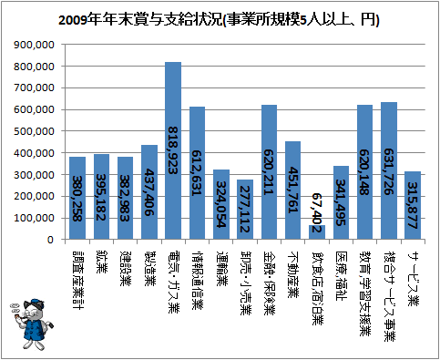 ↑ 2009年年末賞与支給状況(事業所規模5人以上、円)