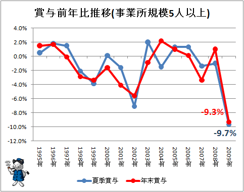 ↑ 賞与前年比推移(事業所規模5人以上)