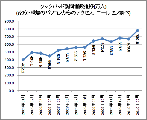 ↑ クックパッド訪問者数推移(万人)(家庭・職場のパソコンからのアクセス、ニールセン調べ)