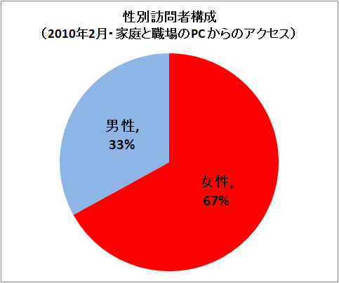 ↑ 性別訪問者構成(2010年2月・家庭と職場のPC からのアクセス)