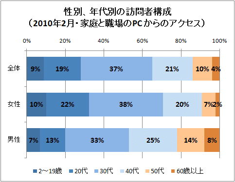 ↑ 性別、年代別の訪問者構成(2010年2月・家庭と職場のPC からのアクセス)