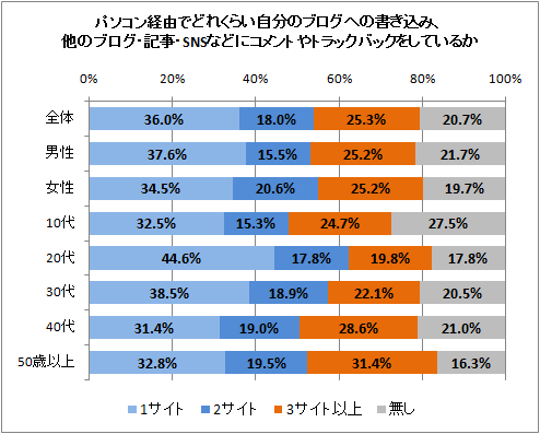 ↑ パソコン経由でどれくらい自分のブログへの書き込み、他のブログ・記事・SNSなどにコメントやトラックバックをしているか