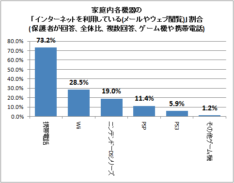 ↑ 家庭内各機器の「インターネットを利用している(メールやウェブ閲覧)」割合(保護者が回答、全体比、複数回答、ゲーム機や携帯電話)