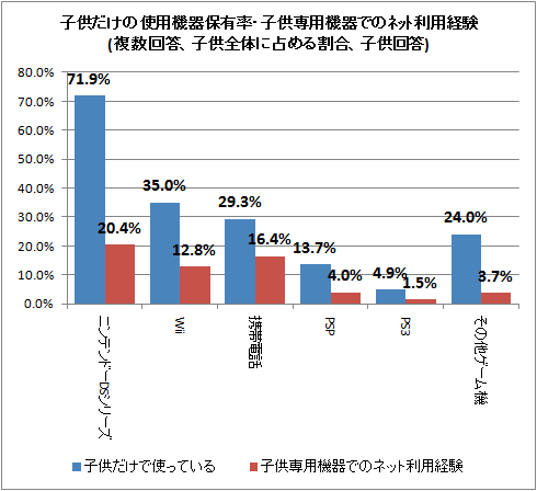 ↑ 子供だけの使用機器保有率・子供専用機器でのネット利用経験(複数回答、子供全体に占める割合、子供回答)